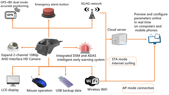 Zaawansowany system wspomagania kierowcy ADAS System analizy statusu kierowcy DSM