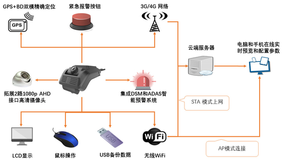 Kamera samochodowa 4G do zarządzania flotą ADAS DSM All in One Dashcam CPU ARM Cortex-A7 MP2